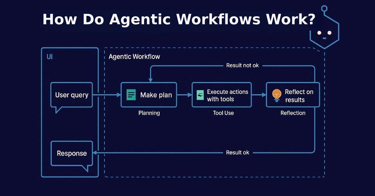 Agentic Workflows Explained: The Future of Intelligent Business Automation