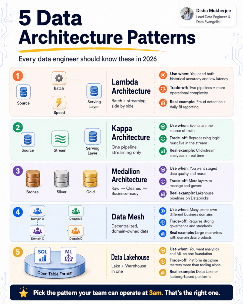 Big Data Architecture in 2026: Lambda, Kappa, and Data Lakehouse Compared