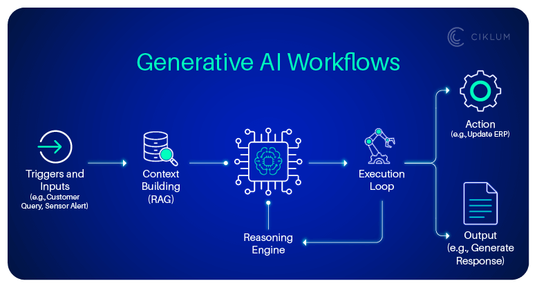 Building Intelligent Enterprise Platforms with AI, Automation, and Analytics