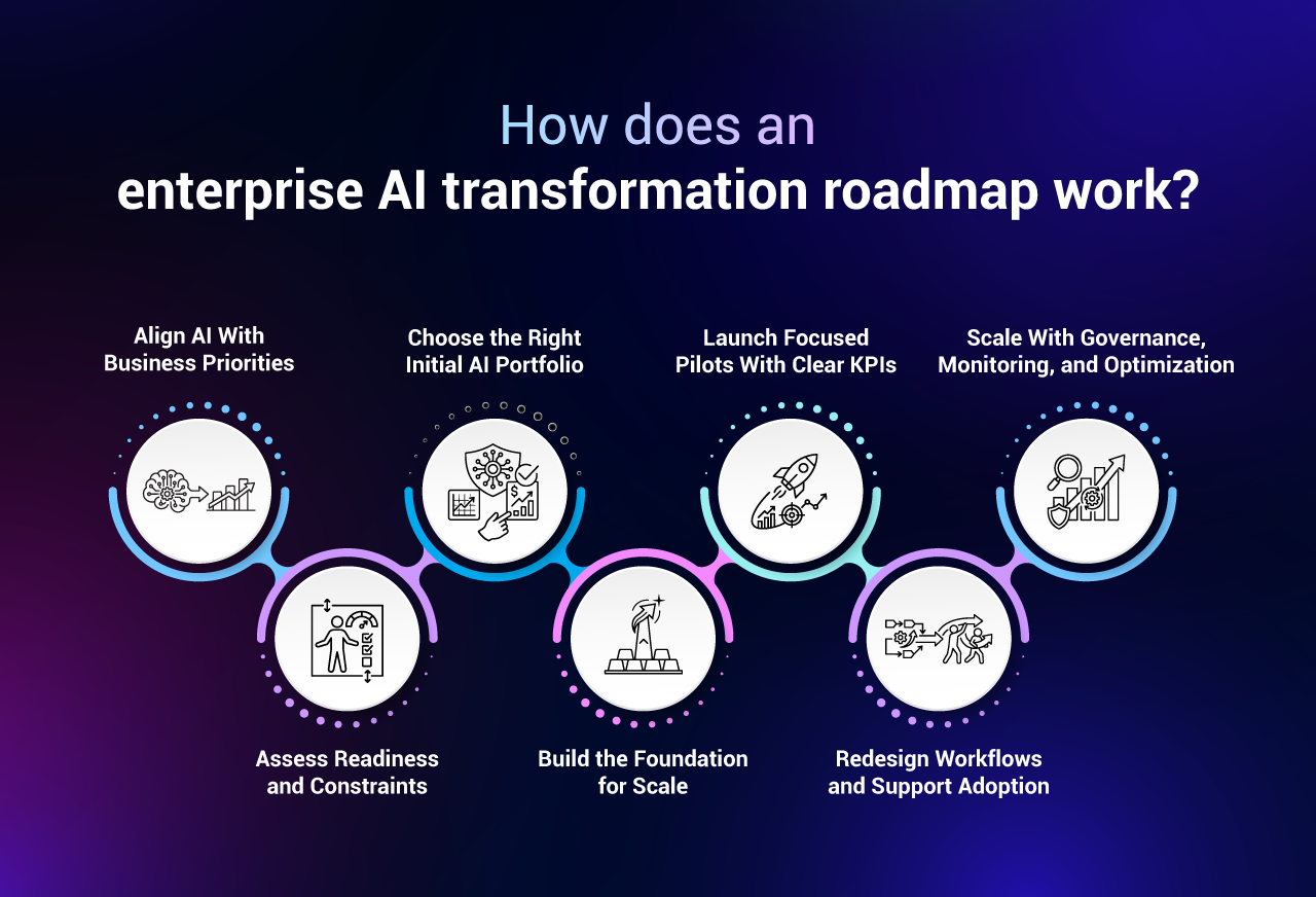 Enterprise AI Transformation Roadmap: From Pilot Projects to Enterprise-Scale AI Adoption