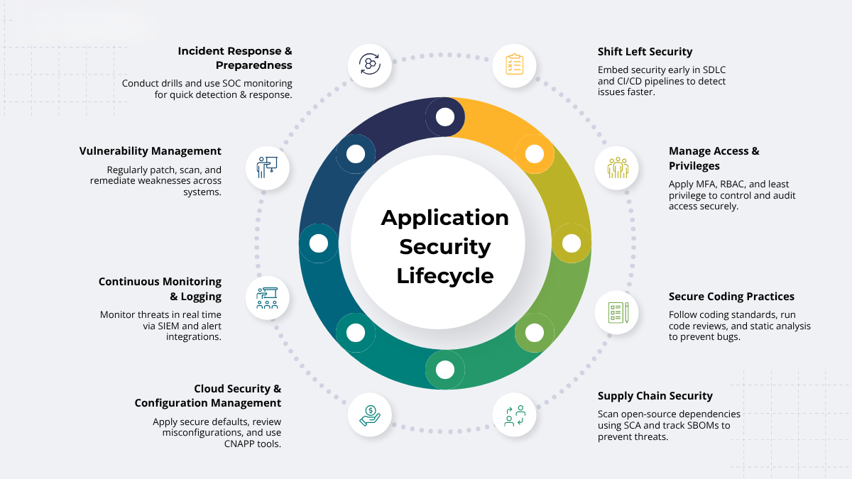 Enterprise Application Security in 2026: OWASP, Threat Modeling, and Secure SDLC Best Practices