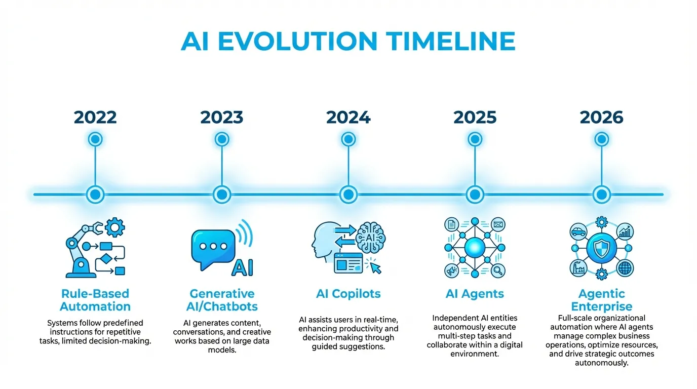 From Chatbots to Autonomous Agents: Understanding the Next Generation of Enterprise AI