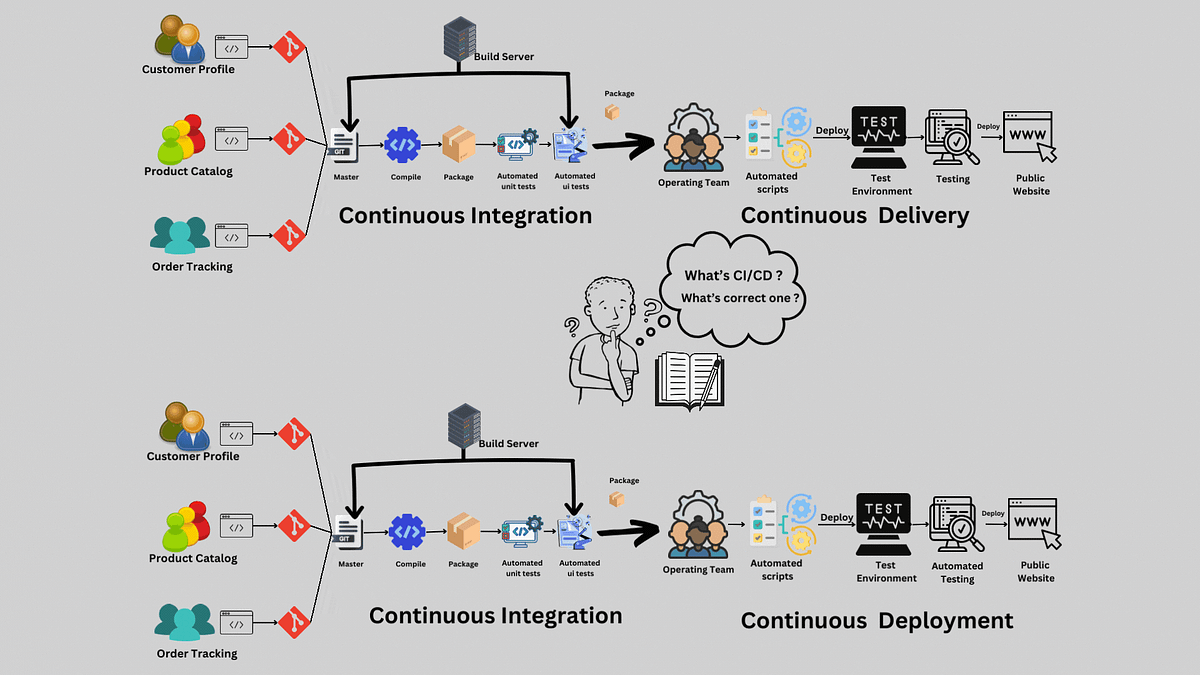 How to Build a CI/CD Pipeline That Scales Across Multiple Teams and Products