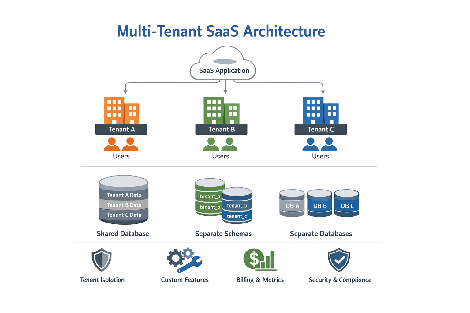 How to Build a Multi-Tenant SaaS Platform: Architecture, Tenant Isolation, Security, and Billing Models