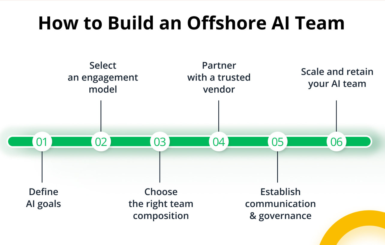 How to Build an Offshore AI Engineering Center That Accelerates Innovation