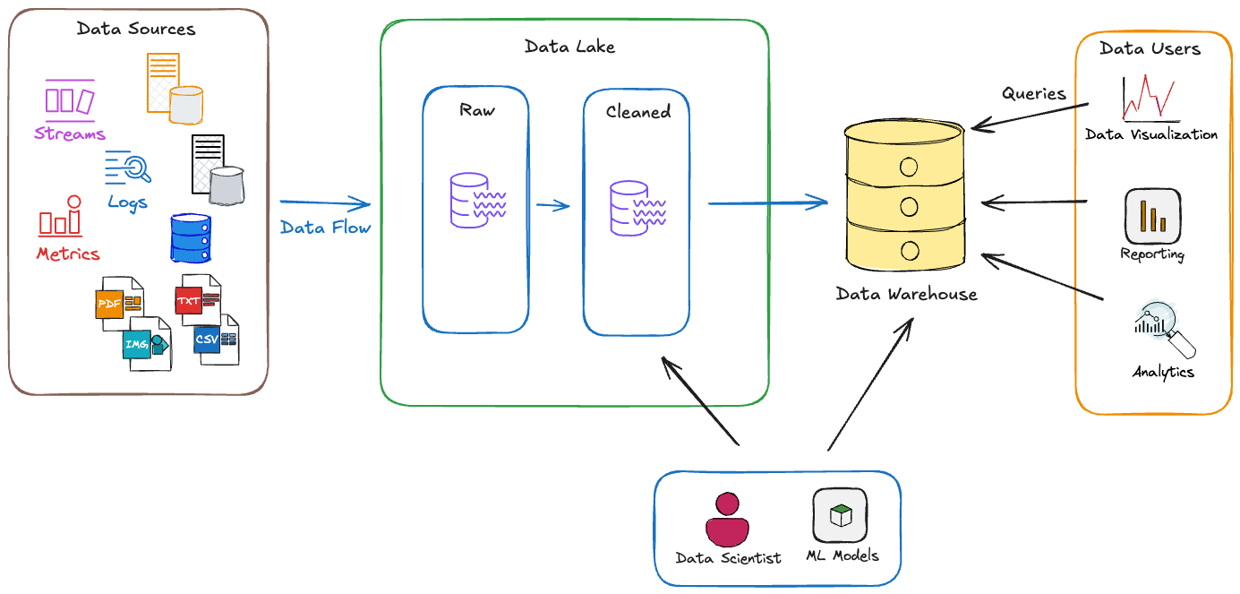 Modern BI Architecture: From Data Warehouses to Self-Service Analytics