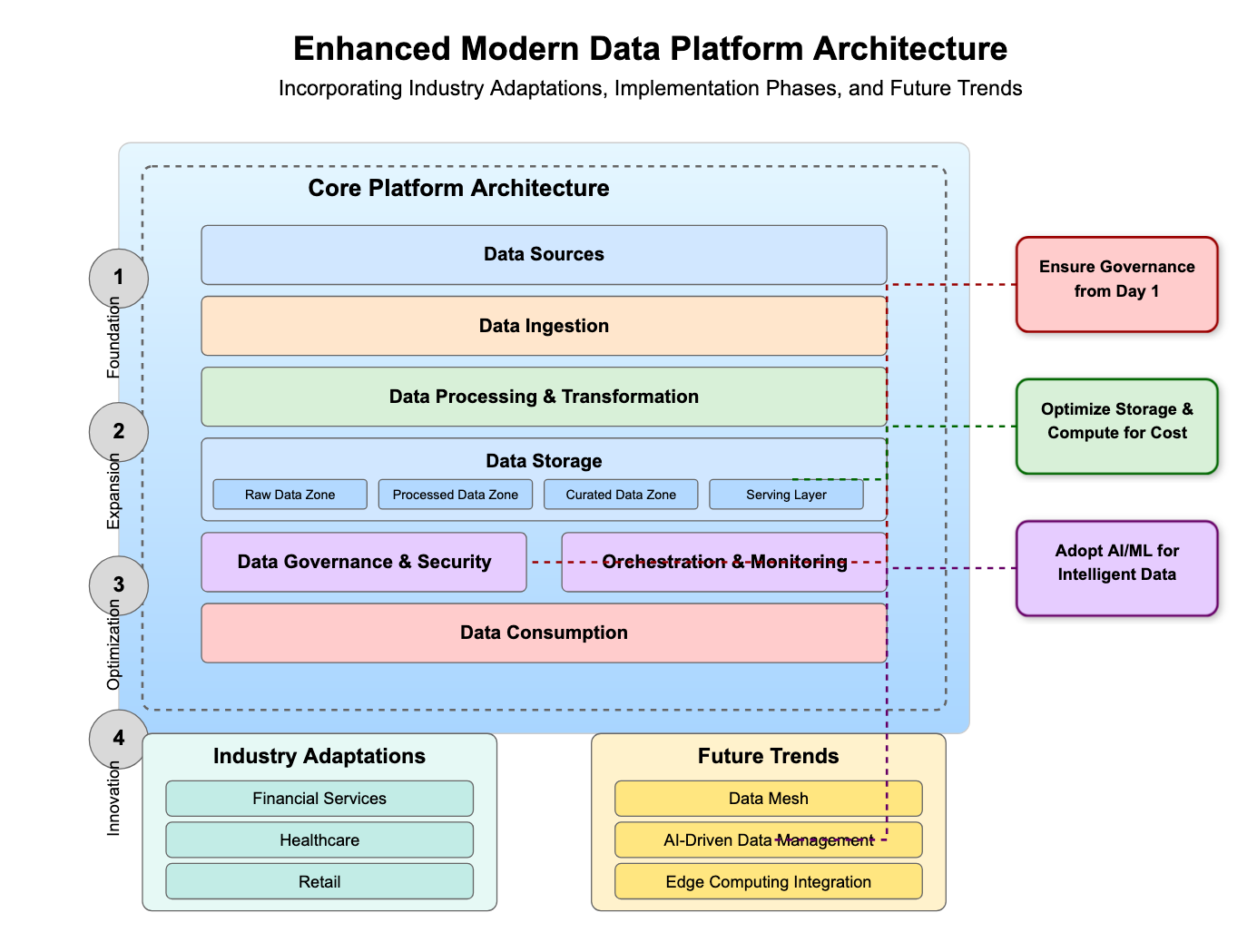 Modern Data Platforms for AI-Driven Organizations: Building the Foundation for Enterprise Intelligence
