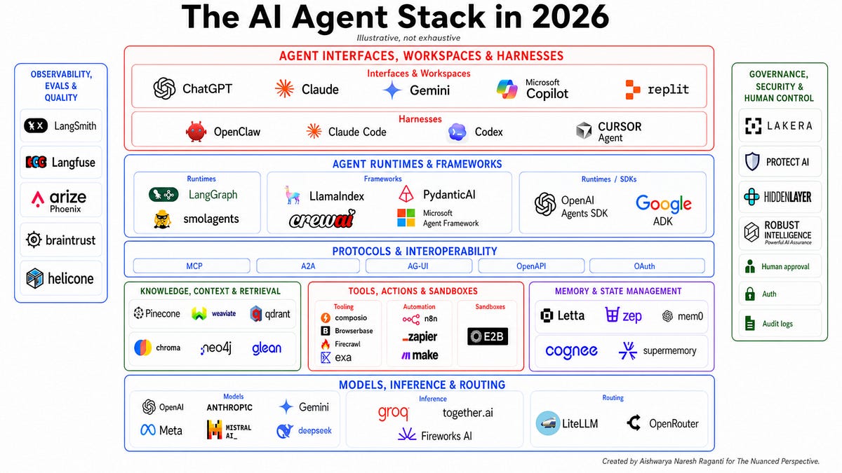 The Enterprise AI Stack of 2026: Technologies, Architectures, and Best Practices