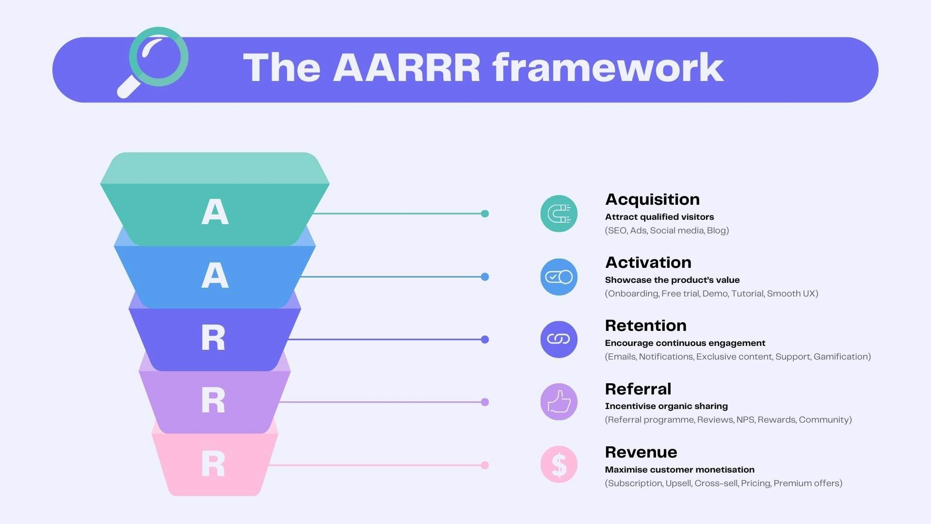 Activation & retention