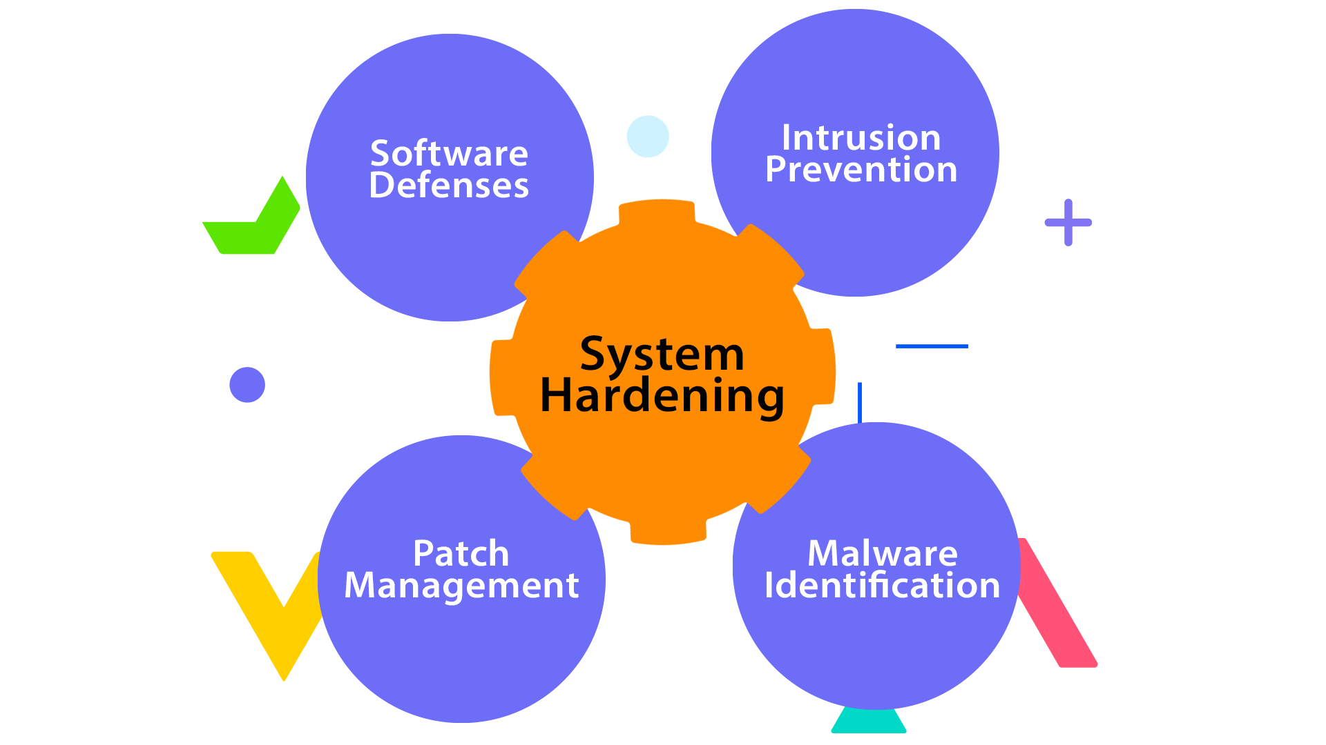 Harden & remediate