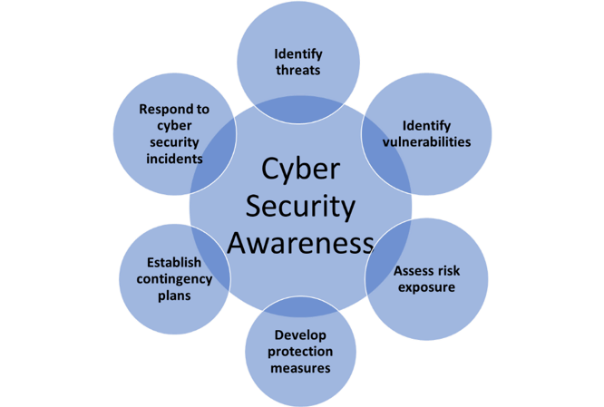 Identify the risk