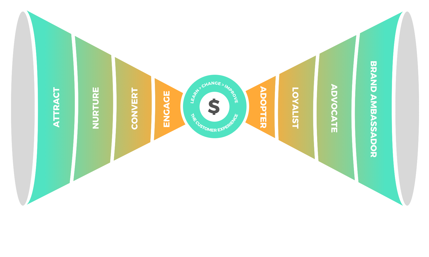 Map the buying journey