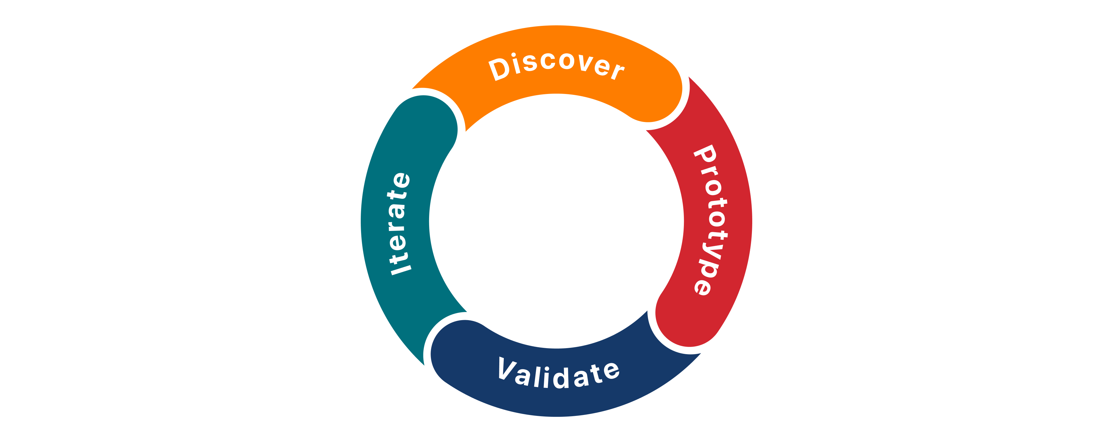 Observe & iterate