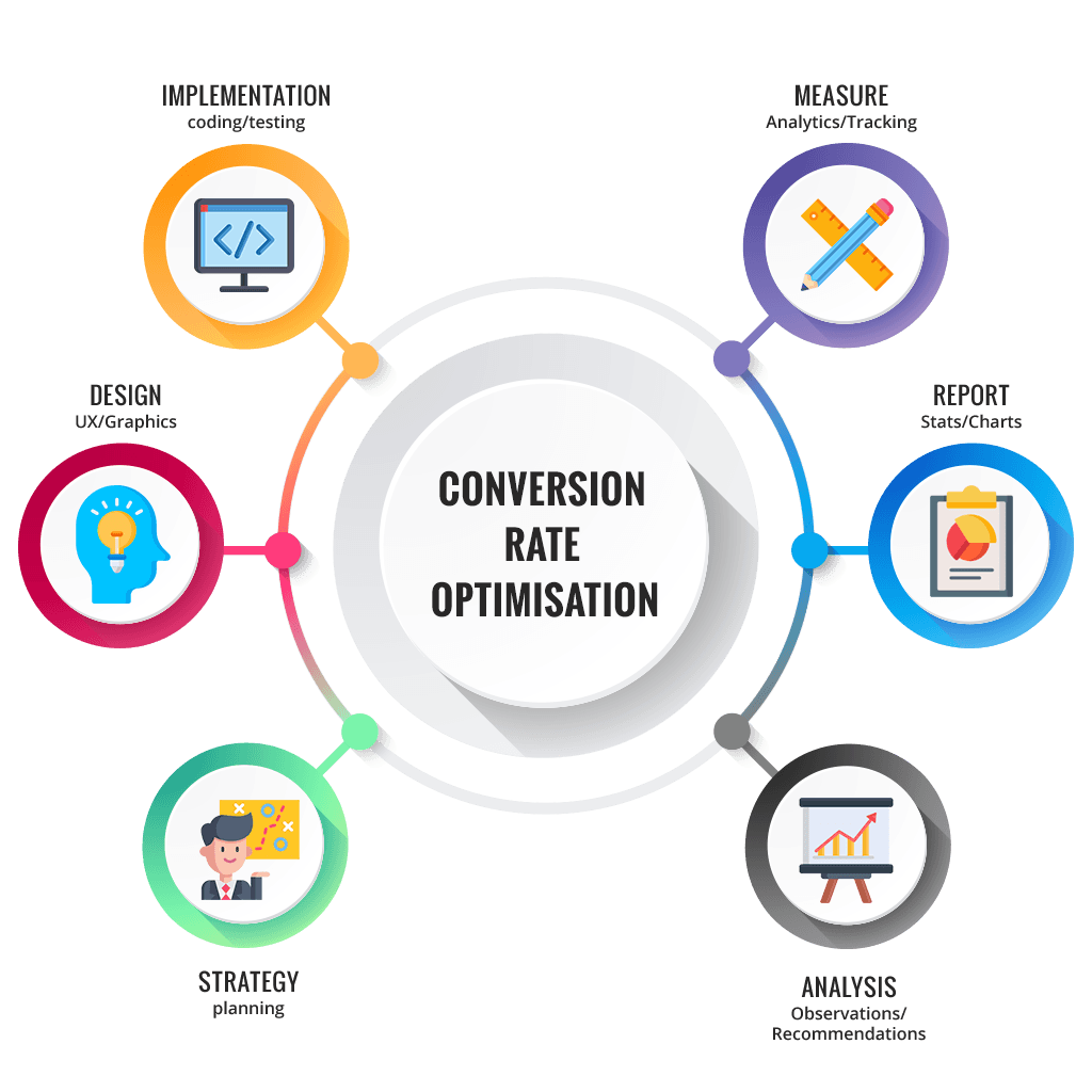 Optimise for conversion
