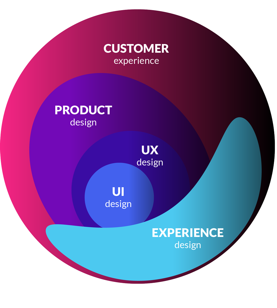 Performance & UX