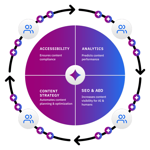 Performance & accessibility