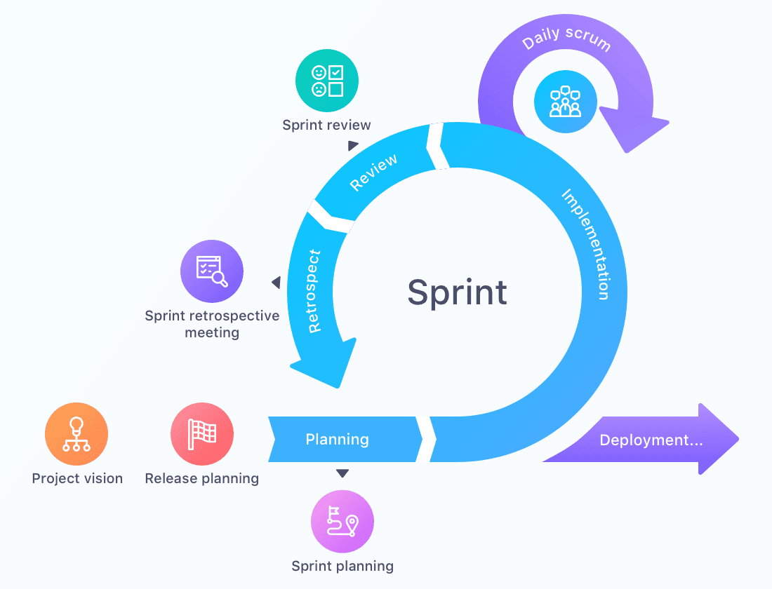 Test & iterate