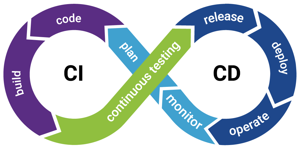 Automate everything