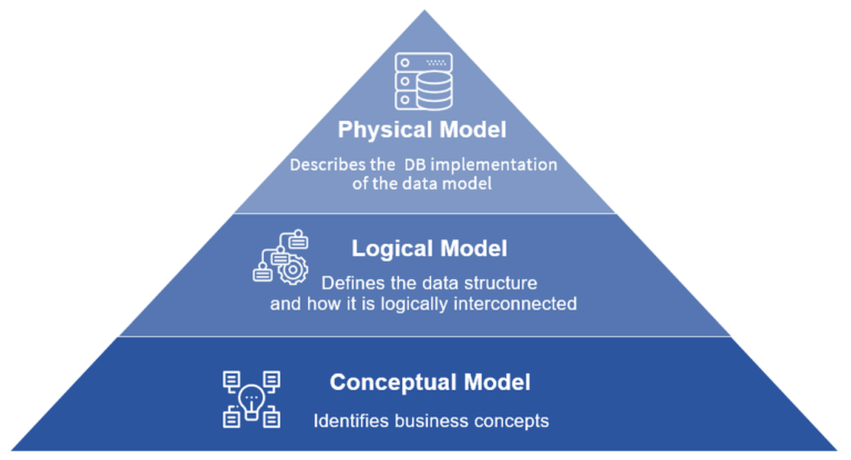 Model the data first